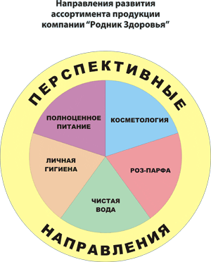 Направления развития ассортимента продукции компании "Родник Здоровья"